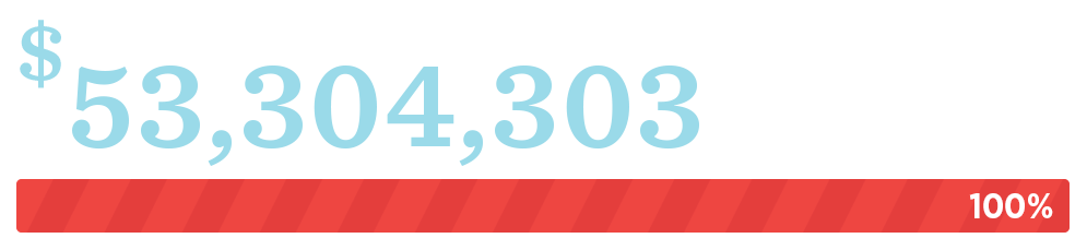 Funds Raised: $49,896,315 of $53,250,000. That's 73%.